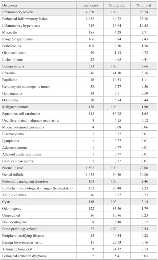Table 2 - Most common diagnoses  (per diagnostic category) according  to histopathological report.