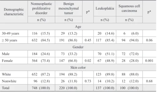 Table 3 - Distribution of subjects  with exophytic-growing oral nodules  (nonneoplastic proliferative disorder  and benign mesenchymal tumors),  leukoplakia and squamous cell  carcinoma according to demographic  characteristics.