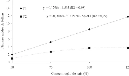 Figura 4 – Número médio de folhas de amoreira-preta ‘Xavante’, em função da concentração de sais no meio de cultura, utilizando-se explantes com folhas (T1) e sem folhas (T2)