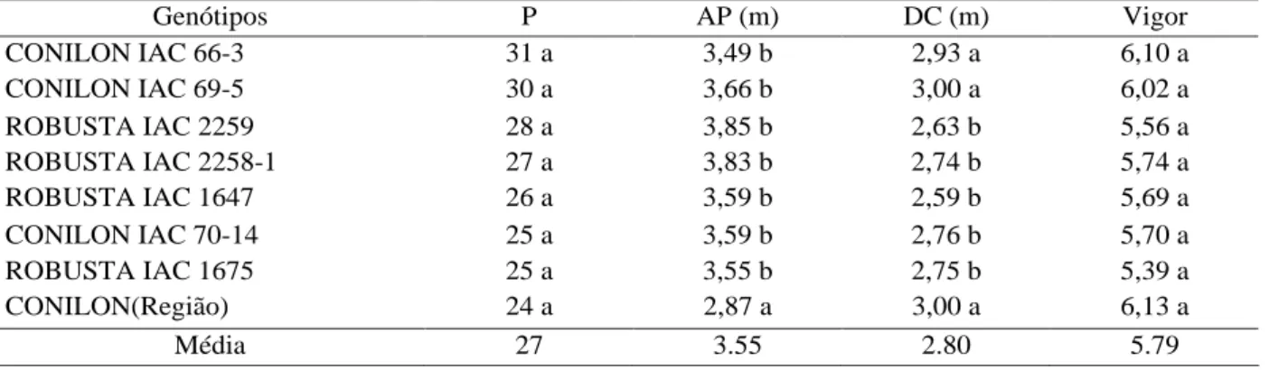 Tabela 4   Valores médios de produtividade (P), altura da planta (AP), diâmetro da copa (DC) e vigor do experimento de café Robusta