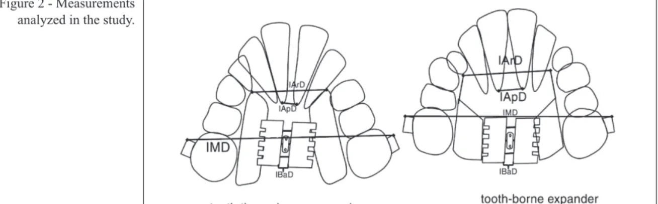 Figure 2 - Measurements   analyzed in the study. 