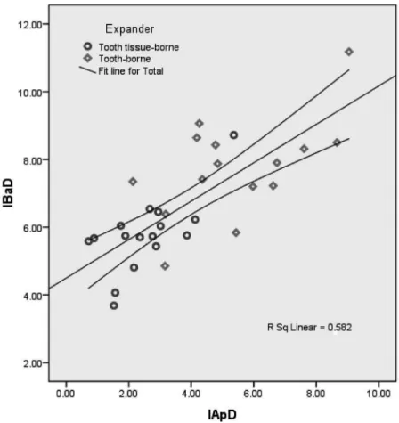 Figure 3 - Relationship between amount of  activation (IBaD) used for the tooth-borne  and tooth-tissue-borne expanders, and  amount of apical separation of the maxillary  central incisors (IApD).
