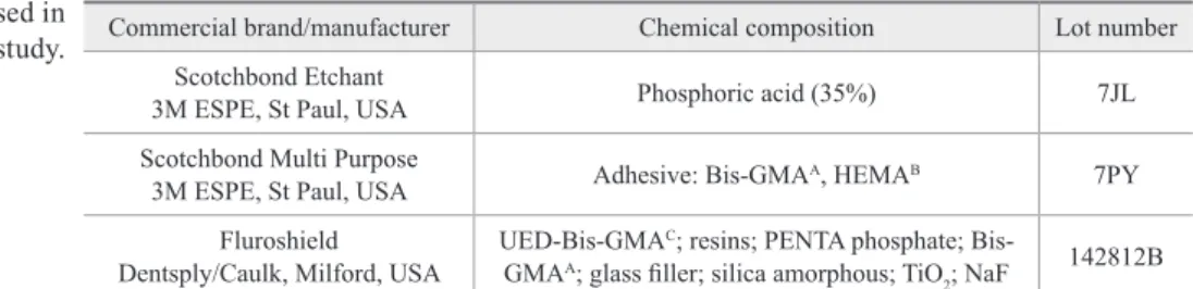 Table 1 - Materials used in   this study.