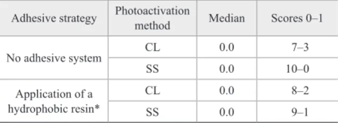 Table 3 - Median gaps and gap scores related to internal mar- mar-ginal adaptation.