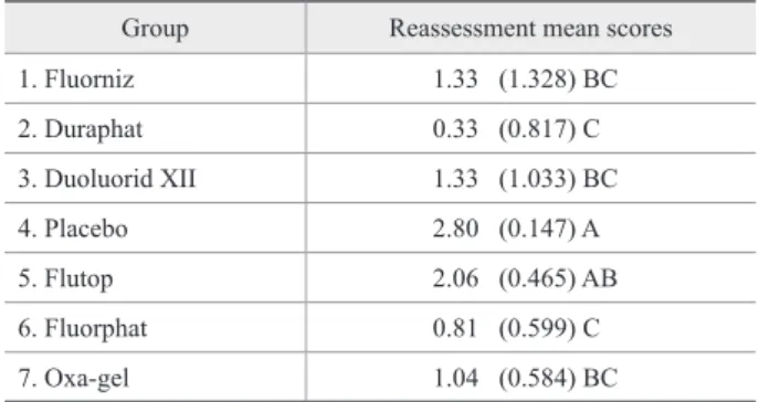 Table  4  shows  a  comparison  of  the  study  groups  at reassessment. Accordingly, it may be observed that  Fluorphat (Inodon Laboratório Ind