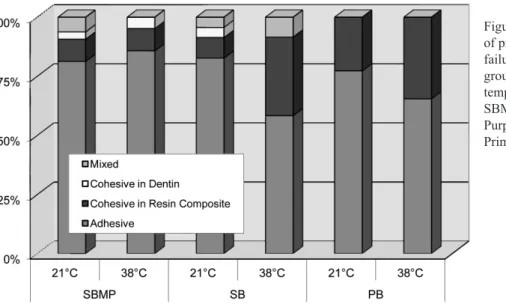 Figure 1- Graphed presentation   of proportional incidences of   failure modes for all experimental  groups as a function of the   temperature (21ºC and 38ºC)