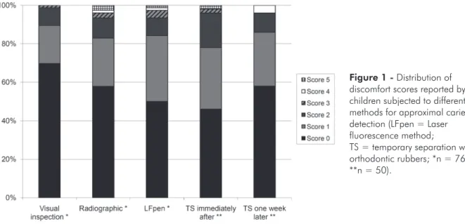 Figure 1 - Distribution of  discomfort scores reported by  children subjected to different  methods for approximal caries  detection (LFpen = Laser  fluorescence method;  