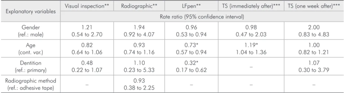 Table 1 - Associations between gender, age and type of dentition and the degree of discomfort reported by children who were  subjected to different methods of approximal caries detection.