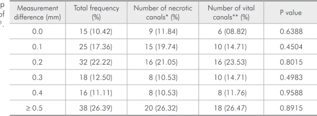 Table 1 - Influence of pulp  condition on the accuracy of  NovApex  .