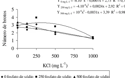Figura 2   Número de brotos de plantas de amoreira-preta cv. Tupy em diferentes concentrações de cloreto de potássio (KCl) e fosfato de sódio (NaH 2 PO 4 .H 2 O)