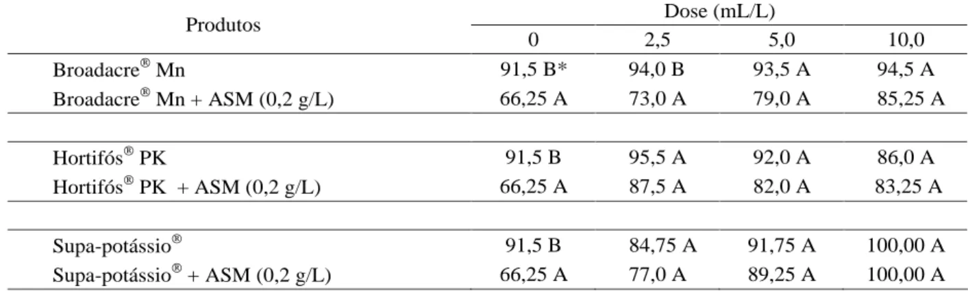 Tabela 5  Efeito de quatro doses do Broadacre  Mn, Hortifós  PK e do Supa-potássio  associados ou não ao ASM na incidência de vassoura-de-bruxa em mudas de cacaueiro.