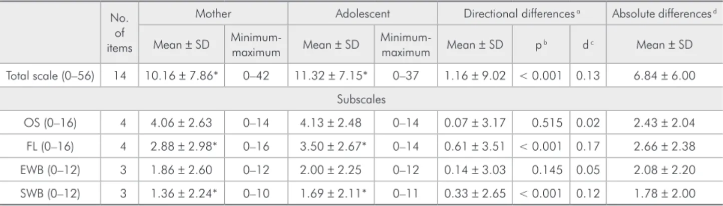 Table 2 - Mean, mean directional and absolute differences between overall and subscale P-CPQ and CPQ 11-14  scores