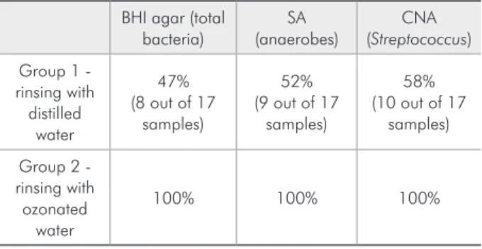 Table 2 - Tabulation of the results of Group 2 following the  ozonated water rinse.