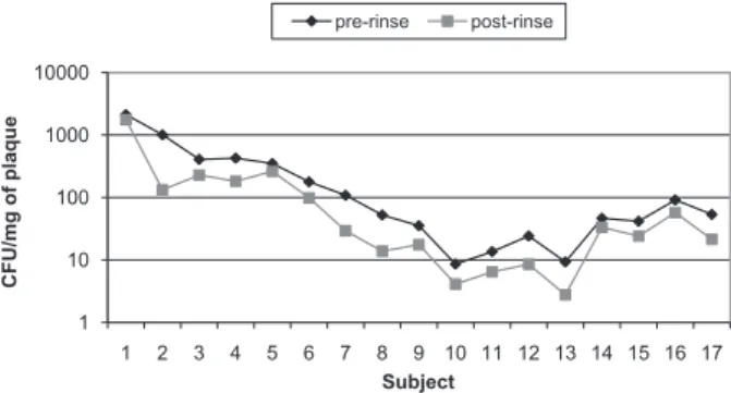 Figure 1 - Pre-rinse and post-rinse CFU counts of the total  microbes of Group 2 following the ozonated water rinse.