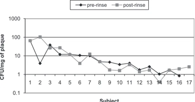 Figure 4 - Pre-rinse and post-rinse CFU counts of the strep- strep-tococci of Group 1 following the distilled water rinse.