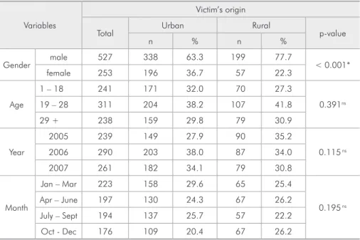 Table 3 - Distribution of frequency  and link between the victim’s origin  and the etiology of the trauma  (n = 790).