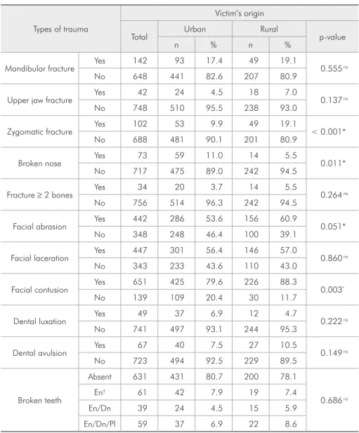 Table 4 - Distribution of frequency  and the link between the victim’s  origin and the type of trauma  (n = 790).