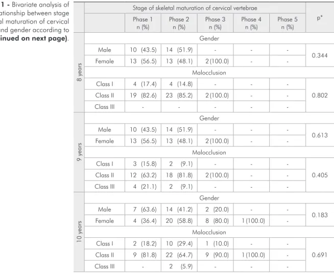 Table 1 - Bivariate analysis of  the relationship between stage  of skeletal maturation of cervical  vertebrae and gender according to  age (continued on next page).