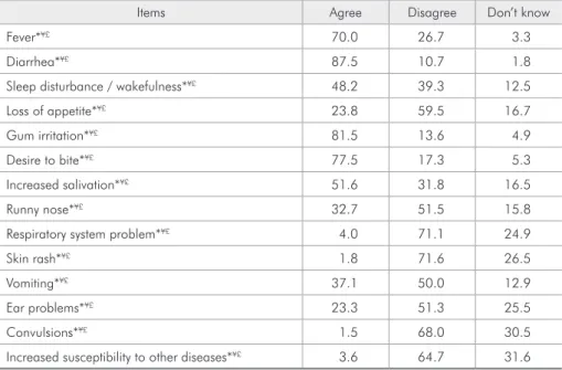 Table 3 - Percentage distribution  of responses regarding signs  and symptoms of teething and  its association with demographic  variables.