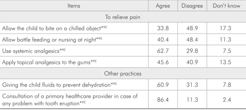 Table 4 - Percentage distribution  of responses regarding practices  to manage teething problems and  its association with demographic  variables.