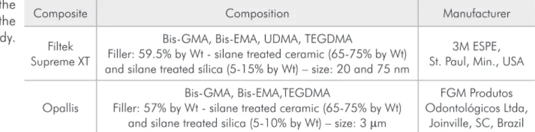 Table 1 - Composition of the  composite resins used in the  present study.