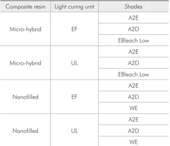 Table 3 shows the results obtained in the present  study.  A  signiicant  interaction  was  found  between  the  variables  “composite  resin”  and  “light  source” 