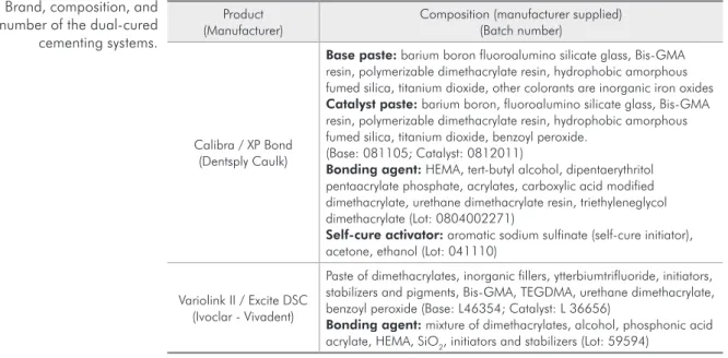 Table 1 - Brand, composition, and  batch number of the dual-cured  cementing systems.