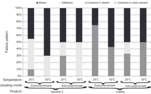 Table 2 - µTBS values of dual-cured LAs submitted to differ- differ-ent curing modes and temperatures.