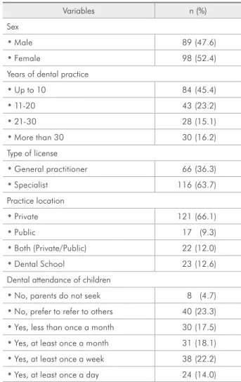 Table 2 - Dentists’ attitudes and perceptions about child  abuse. Pelotas, Brazil, 2009 (n = 175).