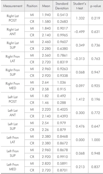Table 1 - Comparison of mean measurements (mm) ob- ob-tained for all groups in the MI and CR positions (n = 20)