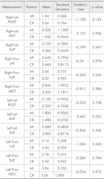 Table  4  -  Comparison  of  the  mean  measurements  (mm)  obtained for Angle Class II patients, in the MI and CR  posi-tions