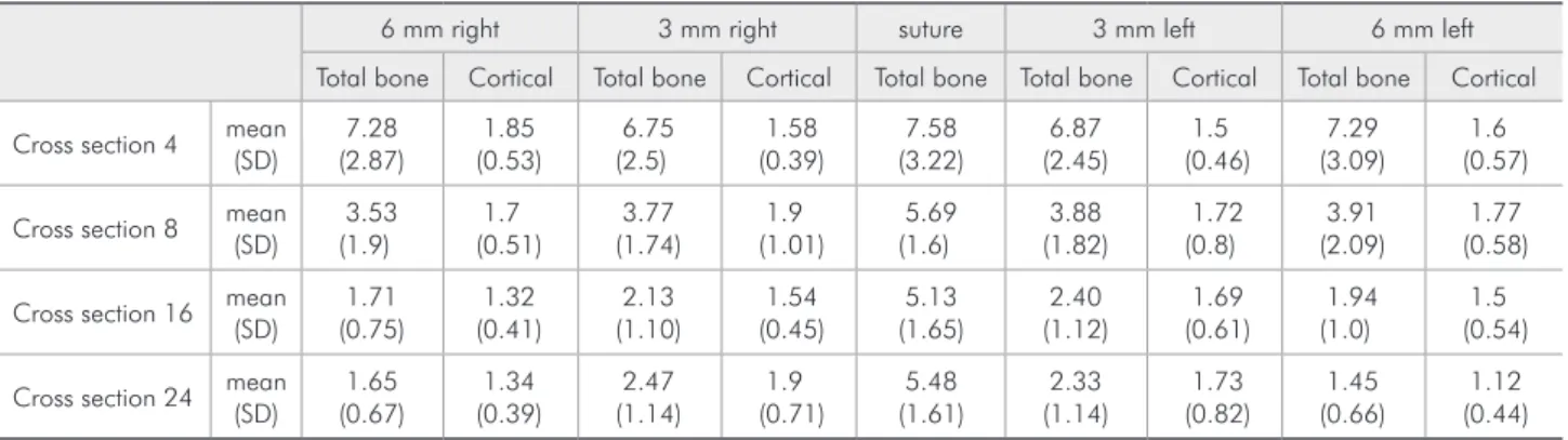 Table 2 - Descriptive analysis of mucosa thickness in the suture and paramedian regions at the four cross sections.