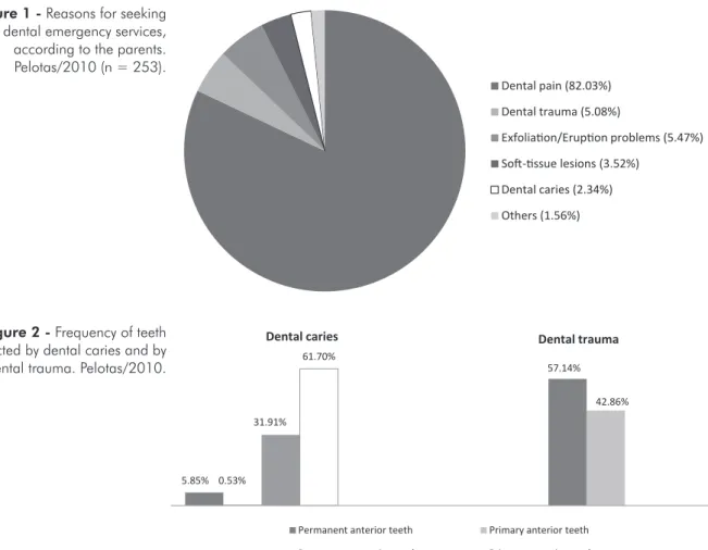 Table  1  shows  the  numbers  of  emergency  visits  by main problem according to the clinical  examina-tion  and  the  types  of  intervenexamina-tion  chosen