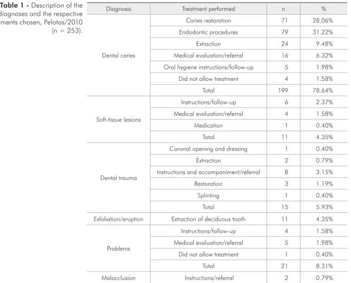Table 2 - Distribution of children  according to age and diagnosis,  Pelotas/2010 (n = 253).