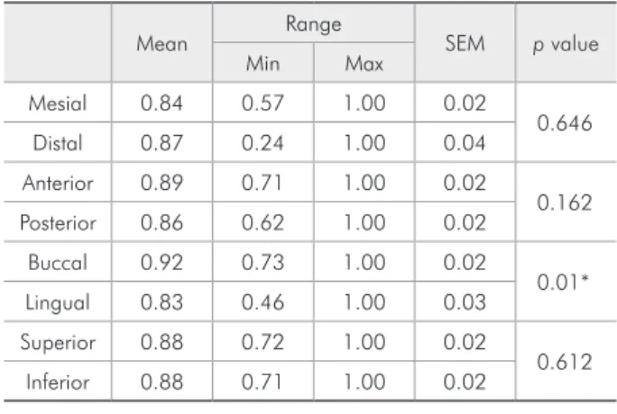 Table 2 - Results from the t-test for independent samples on  the probe depth from examiner 2 for dental surface, area,  and arch variables.