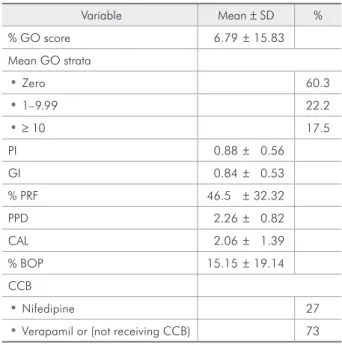 Table 3 - Association between  dose and CsA plasma levels, drug  interactions, and GO according to  severity.