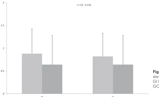 Figure 1 - Mean scores and  standard deviation values of PI and  GI for patients with GO < 10% and  GO ≥ 10%