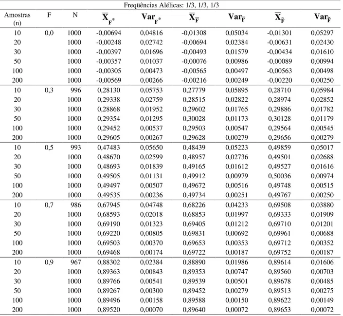 Tabela 4 Média e variância dos estimadores do coeficiente de endogamia considerando diferentes tamanhos de amostras e N=1000 experimentos simulados em populações com freqüências alélicas 1/3, 1/3, 1/3 e diferentes coeficientes de endogamia (F)