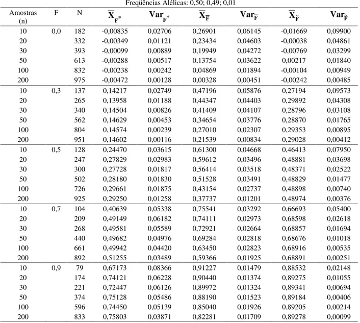 Tabela 5 Média e variância dos estimadores do coeficiente de endogamia considerando diferentes tamanhos de amostras e N=1000 experimentos simulados em população de freqüências alélicas 0,50; 0,49; 0,01 e diferentes coeficientes de endogamia (F)