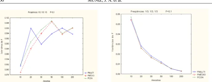 Figura 1 Média e variância dos estimadores de F, em população com freqüências alélicas de 1/3, 1/3 e 1/3 considerando endogamia de 0,1 e amostras de tamanhos diferentes.