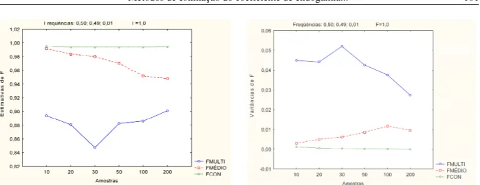 Figura 4 Média e variância dos estimadores de F, em população com freqüências alélicas de 0,50; 0,49 e 0,01, considerando endogamia de 1,0 e amostras de tamanhos diferentes.