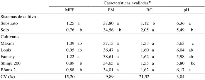 Tabela 1   Características qualitativas de frutos de cinco cultivares de melão rendilhado, cultivadas em dois sistemas de cultivo