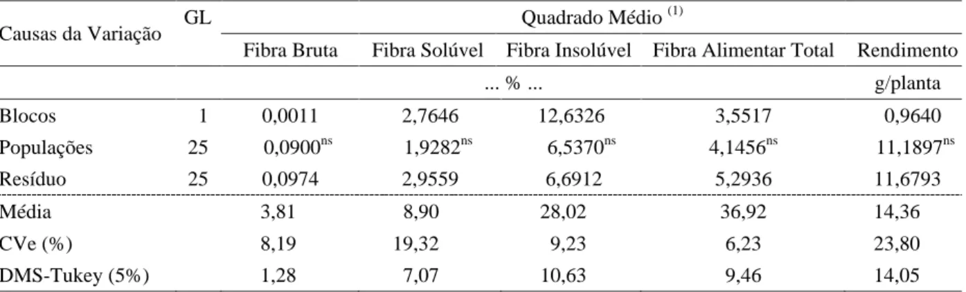 Tabela 1   Resumo da análise de variância para fibra bruta, fibra solúvel, fibra insolúvel e fibra alimentar total   em % de matéria seca, e rendimento de grãos (gramas/planta), em populações de feijão