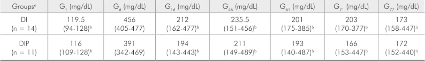 Table 3 - Median values (Q1-Q3)  of serum adiponectin and IL-6  on the day of ligature placement  (day 16) and the last day of the  experiment (day 77) for groups DI  and DIP.