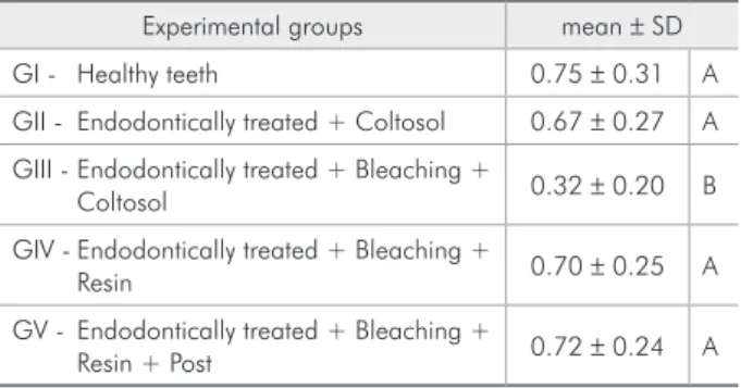 Table 1 - Mean and standard deviation (kN) of the maxi- maxi-mum force needed to fracture the dental crowns, and Dunn’s  test comparisons.