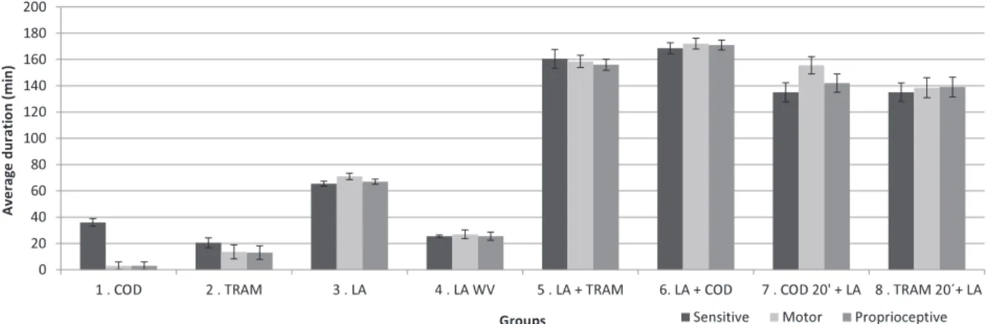 Figure 2 - Mean duration values. 