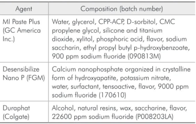 Table 1 - Composition of remineralizing agents.