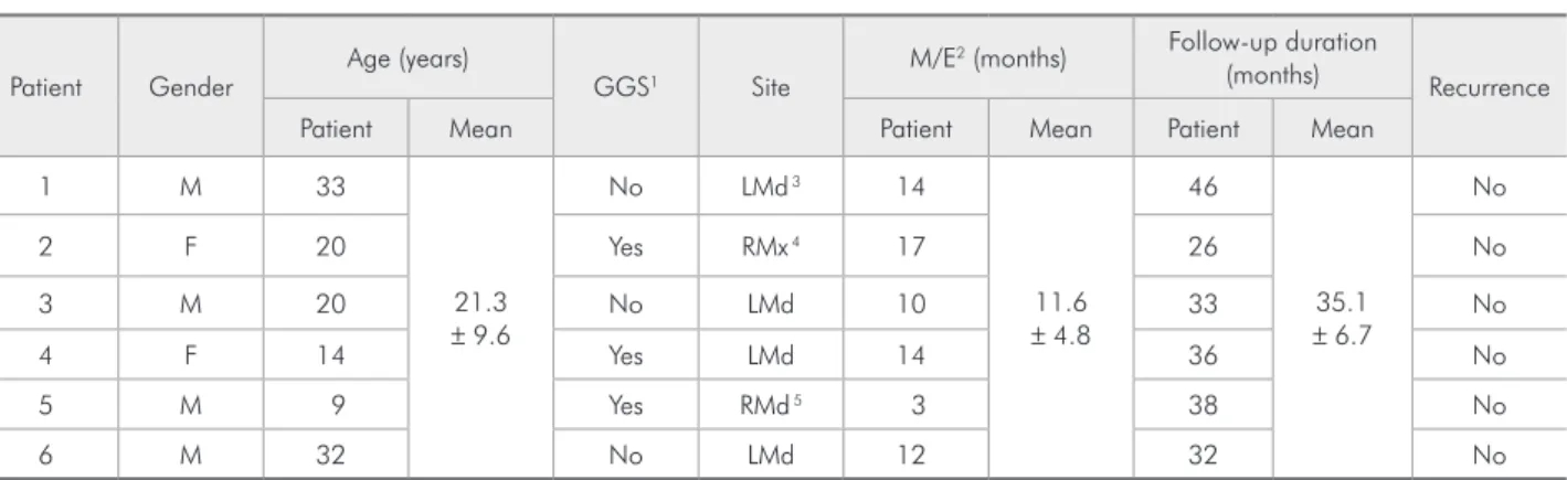 Table 1 - Patient data and clinical features of KOTs (n = 6). 