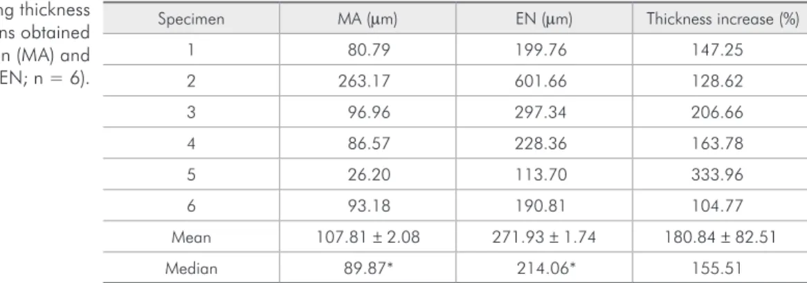 Table 2 - Epithelial lining thickness  of KOTs in the specimens obtained  from marsupialization (MA) and  enucleation (EN; n = 6).