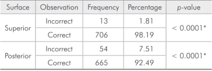 Table 4 - Analysis of variance results of the variables ana- ana-lyzed to determine the effects of the protocols used.